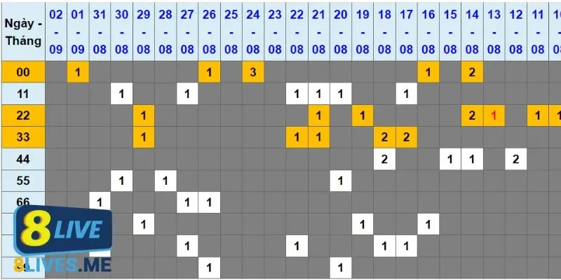 Thống kê lô đề gan 3 miền - Sự vắng mặt trở thành dấu hiệu
